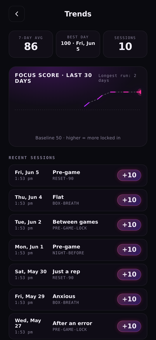 Trends screen showing focus score over the season